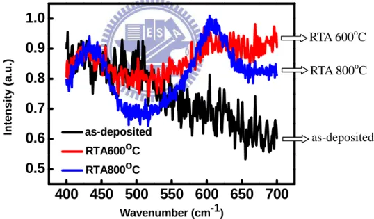 Fig. 2.5: Raman spectrum of SiO 2 /p + -Si structure with as-deposited, RTA 600 o C, and 