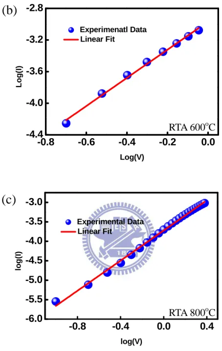 Fig. 2.8: Curve fitting of the I-V curves of the high conductance state of Al/SiO 2 /p + -Si 