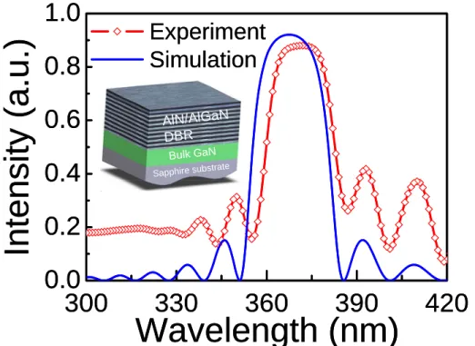Figure 2.8 Calculated (solid) and measured (dash) reflectivity spectra of  ultraviolet AlN/AlGaN distributed Bragg reflector measured at room  temperature with a stop-band width of about 15nm and the center  wavelength is 375 nm