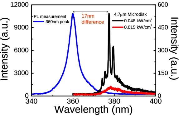 Figure 2.18 17 nm difference in wavelength due to the reflection of  the UV DBR.  340 360 380 400030006000900012000Wavelength (nm)Intensity (a.u.) 4.7μm Microdisk 0.048 kW/cm2 0.015 kW/cm2PL measurement  360nm peak0 150300450600 Intensity (a.u.)17nm differ