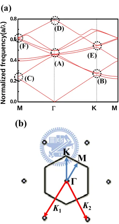 Figure 3.1 (a) The band diagram of photonic crystal with triangular  lattice. (b) The schematic diagram of photonic crystal with triangular  lattice in real space