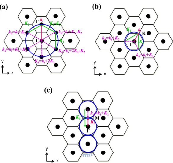 Figure 3.2 Wave vector diagram at points (A), (B), (C) in Figure 3.1(a);  k i  and k d  indicate the incident and diffracted light wave
