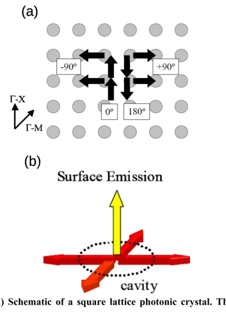 Figure 3.4 (a) Schematic of a square lattice photonic crystal. The two  narrow arrows indicate two particular directions Γ-X and Γ-M, and the  broad arrows indicate propagating light waves