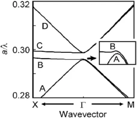 Figure 3.8 Dispersion relationship for TE like modes, calculated using  the 2-D PWEM. 