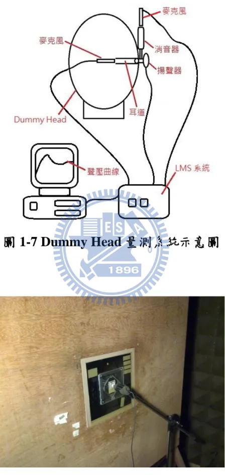 圖 1-7 Dummy Head 量測系統示意圖 
