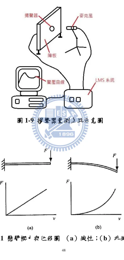 圖 1-9  揚聲器量測系統示意圖 