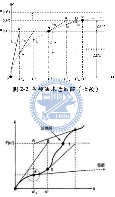 圖 2-2  牛頓法求近似解（收斂） 