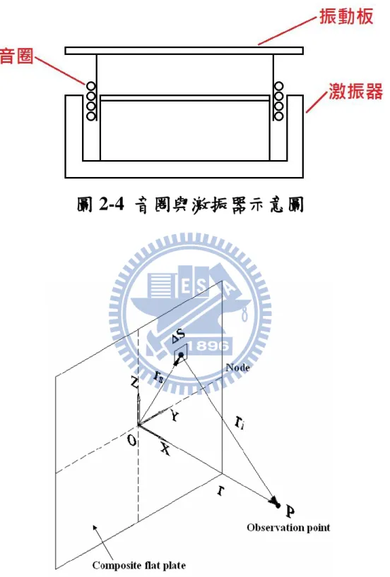 圖 2-4  音圈與激振器示意圖 