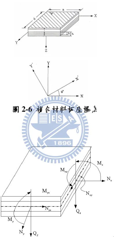 圖 2-6  複合材料板座標系 