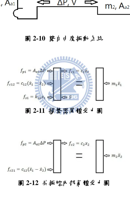 圖 2-11  揚聲器單體受力圖 