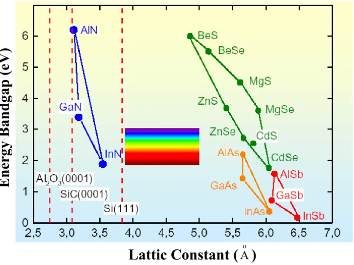 Figure 1.1 The band-gap diagram of II-VI and III-V semiconductor  materials. 