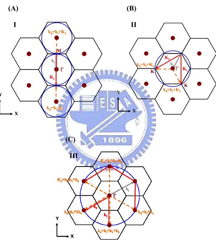 Figure 2.5 Wave-vector diagrams at (A) point I, (B) point II, and (C)  point III. k i  and k d  indicate incident and diffracted wave  vector