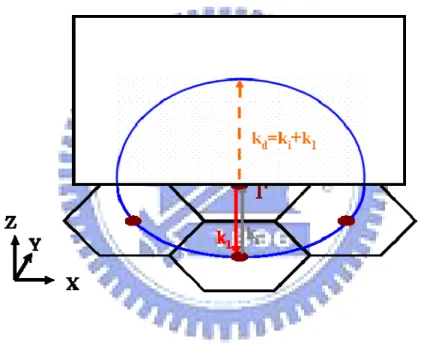 Figure 2.6 The wave-vector diagram at point III in vertical direction. 