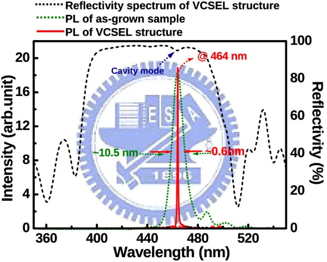 Figure 3.11 PL emission spectra of as-grown structure and VCSEL  structure, and the reflectivity spectrum of VCSEL  structure