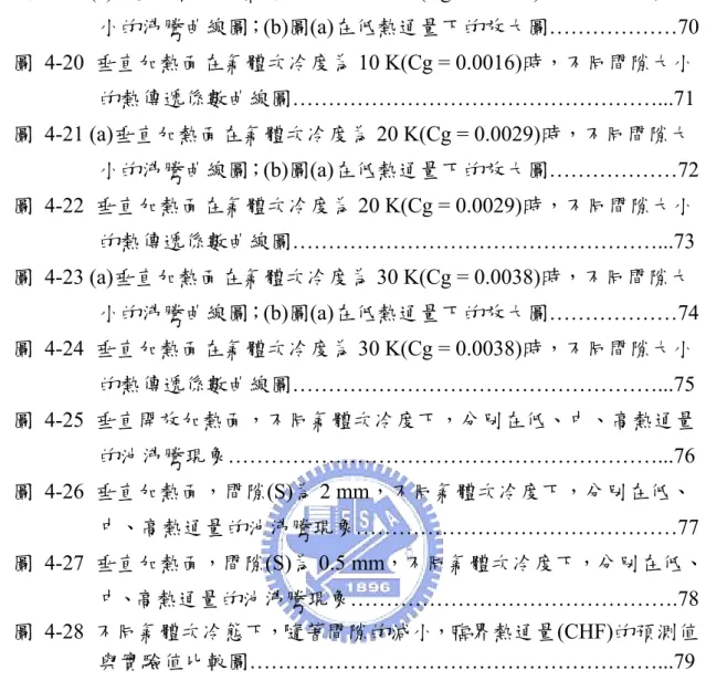 圖 4-19 (a)垂直加熱面在氣體次冷度為 10 K(Cg = 0.0016)時，不同間隙大 小的沸騰曲線圖； (b)圖(a)在低熱通量下的放大圖………………70  圖 4-20 垂直加熱面在氣體次冷度為 10 K(Cg = 0.0016)時，不同間隙大小 的熱傳遞係數曲線圖……………………………………………...71  圖 4-21 (a)垂直加熱面在氣體次冷度為 20 K(Cg = 0.0029)時，不同間隙大 小的沸騰曲線圖； (b)圖(a)在低熱通量下的放大圖………………72  圖 4-22 垂直