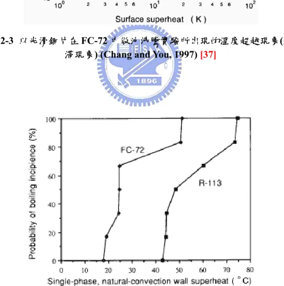 圖 2-4 FC-72 與 R113 的起始過熱度機率分布圖  (You et al., 1990) [38] 