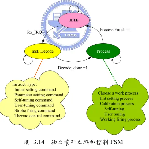 圖 3.14  獨立噴孔之驅動控制 FSM 