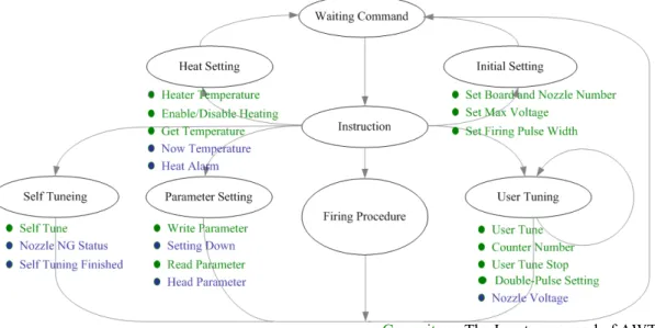 表 3.2 控制命令表  Initial Setting Command 