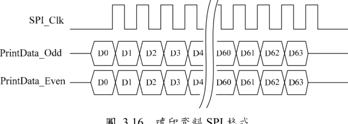 圖 3.16  噴印資料 SPI 格式 