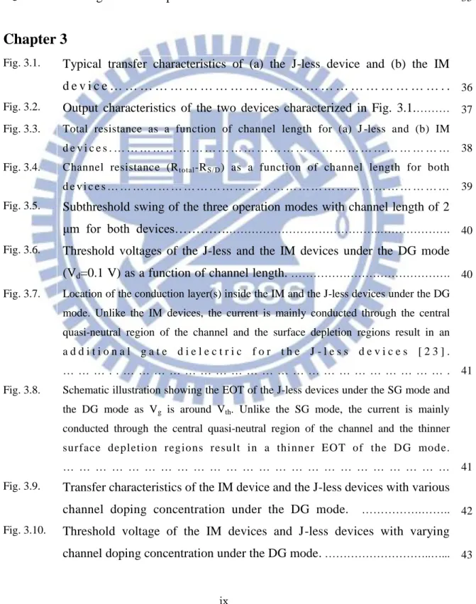Fig. 3.1.  Typical  transfer  characteristics  of  (a)  the  J-less  device  and  (b)  the  IM  d e v i c e … … … … … … … … … … … … … … … … … … … … … … 