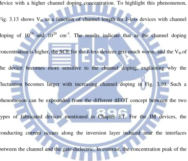 Fig.  3.13  shows  V th   as  a  function  of  channel  length  for  J-less  devices  with  channel 