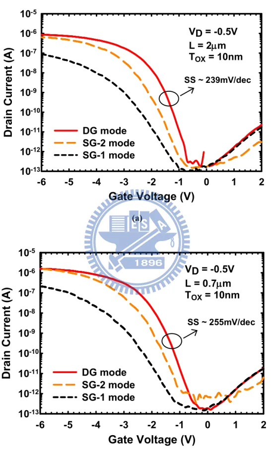 Fig. 3.1. Transfer characteristics of the IM device for (a) 2m channel length and  (b) 0.7m channel length