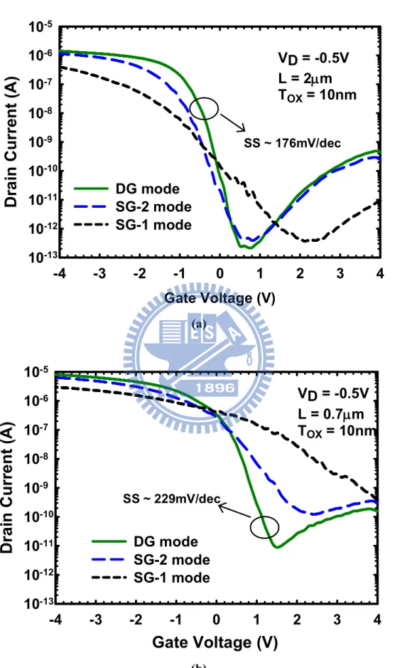 Fig.  3.2.  Transfer  characteristics  of  the  AcM  device  for  (a)  2m  channel  length  and (b) 0.7m channel length