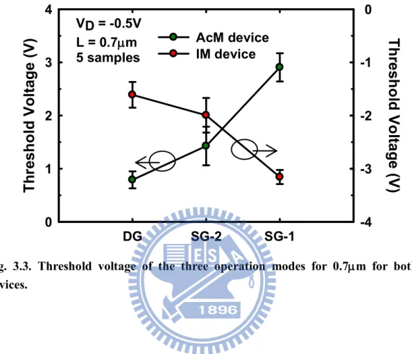 Fig.  3.3.  Threshold  voltage  of  the  three  operation  modes  for  0.7m  for  both  devices