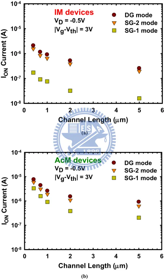 Fig. 3.4. I on  characteristics of the (a) IM device and (b) AcM device. 