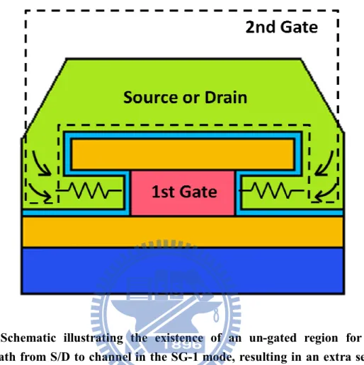 Fig.  3.5.  Schematic  illustrating  the  existence  of  an  un-gated  region  for  the  current path from S/D to channel in the SG-1 mode, resulting in an extra series  resistance