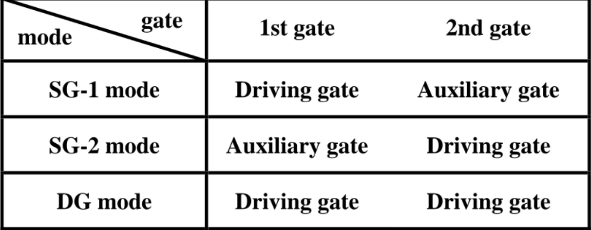 Table 2-I  Definition of operation modes in I-V characterization. 