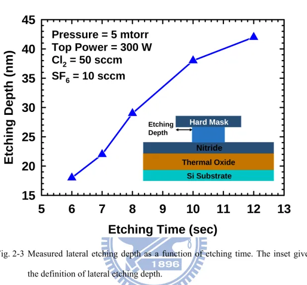 Fig. 2-3 Measured lateral etching depth as a function of etching time. The inset gives  the definition of lateral etching depth