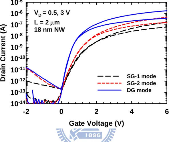 Fig. 2-7 Transfer characteristics of a fabricated device with 18-nm NW thickness. 