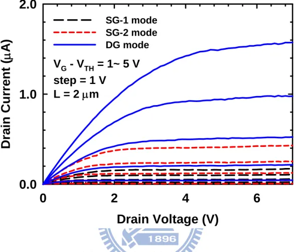Fig. 2-8 Output characteristics of a fabricated device with 18-nm NW thickness. 