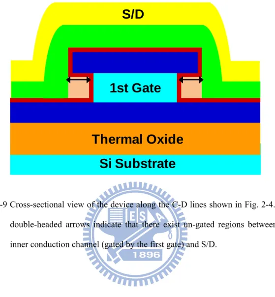 Fig. 2-9 Cross-sectional view of the device along the C-D lines shown in Fig. 2-4. The  double-headed arrows indicate that there exist un-gated regions between the  inner conduction channel (gated by the first gate) and S/D