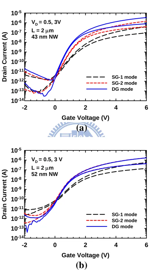 Fig. 2-13 Transfer curves for devices with (a) 43- and (b) 52-nm-thick NW channels. 