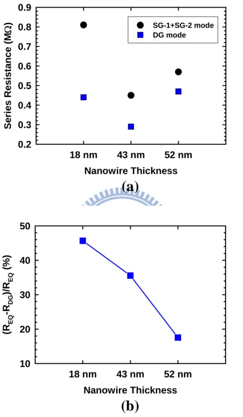 Fig. 2-16 (a) Series resistance under SG and DG modes extracted by the procedure in  Fig