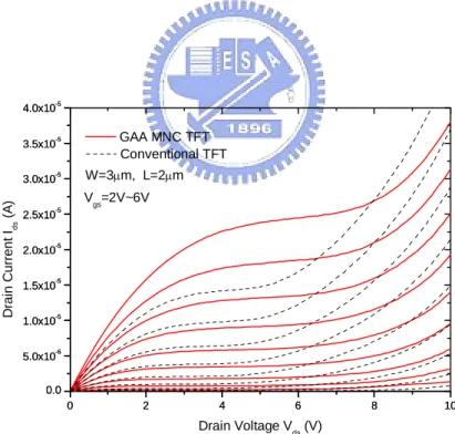 Fig. 2-9 Output characteristics of gate-all-around poly-Si TFTs with multiple  nanowire channels and conventional TFTs