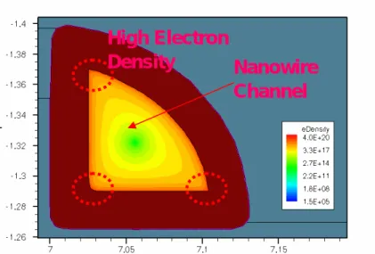 Fig. 2-10 The electron density simulation of gate-all-around poly-Si TFTs with  multiple nanowire channels by ISE-DESSIS