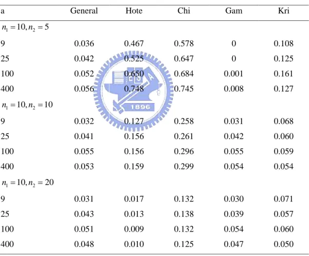 Table 6.2: Type I error with 1,000 iterations  Σ 1 = I Σ 4 , 2 = a I 4