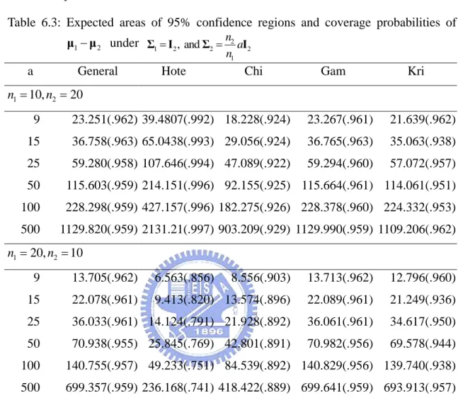 Table 6.3: Expected areas of 95% confidence regions and coverage probabilities of 