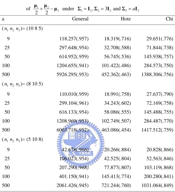 Table 6.4: Expected areas of 95% confidence regions and coverage probabilities        of  1 2 3