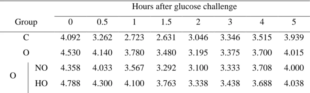 Table 6.5: Sample means of plasma inorganic phosphate (mg/dl)  Hours after glucose challenge 
