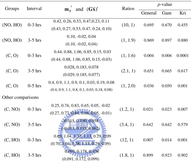 Table 6.6: Various comparisons of mean flux curves over selected time intervals  following oral glucose challenge 