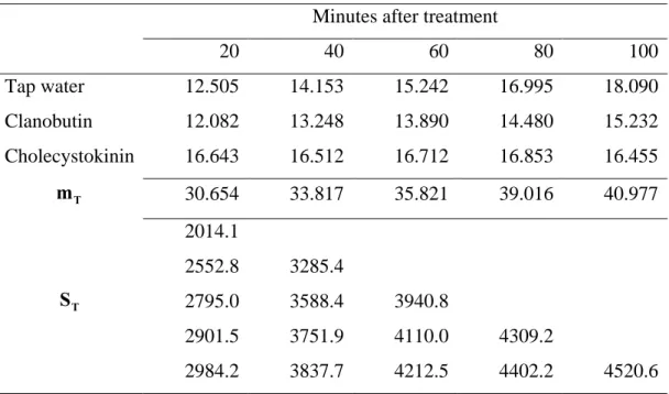 Table 6.7: Sample means of GBV and the 95% confidence region of  Gµ . 