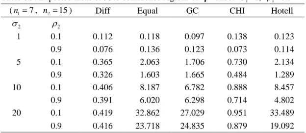 Table 6.9: Expected areas of 95% confidence regions of  β  under  σ 1 =1,  ρ 1 =0.1 