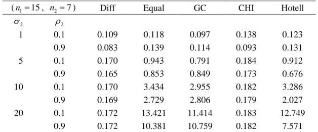 Table 6.10: Estimated trends, expected areas and hypotheses of the dental data set  The generalized method Growth-curve method  Group  Estimated trend  Expected area Estimated trend  Expected area 11 girls  (22.638  0.485 )′ 0.999  (22.639  0.485 )′   0.92
