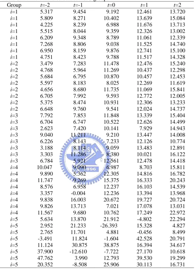 Table 6.11: The simulated data set for 5 groups  Group  t=-2  t=-1  t=0  t=1  t=2  i=1    5.317   9.454   9.192 12.461 13.720  i=1    5.809   8.271 10.402 13.639 15.084  i=1    4.225   8.239   6.988 11.676 13.713  i=1    5.515   8.044   9.359 12.326 13.002