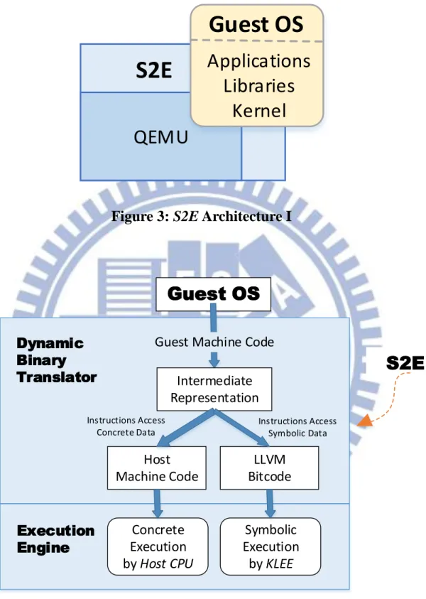Figure 3: S2E Architecture I 