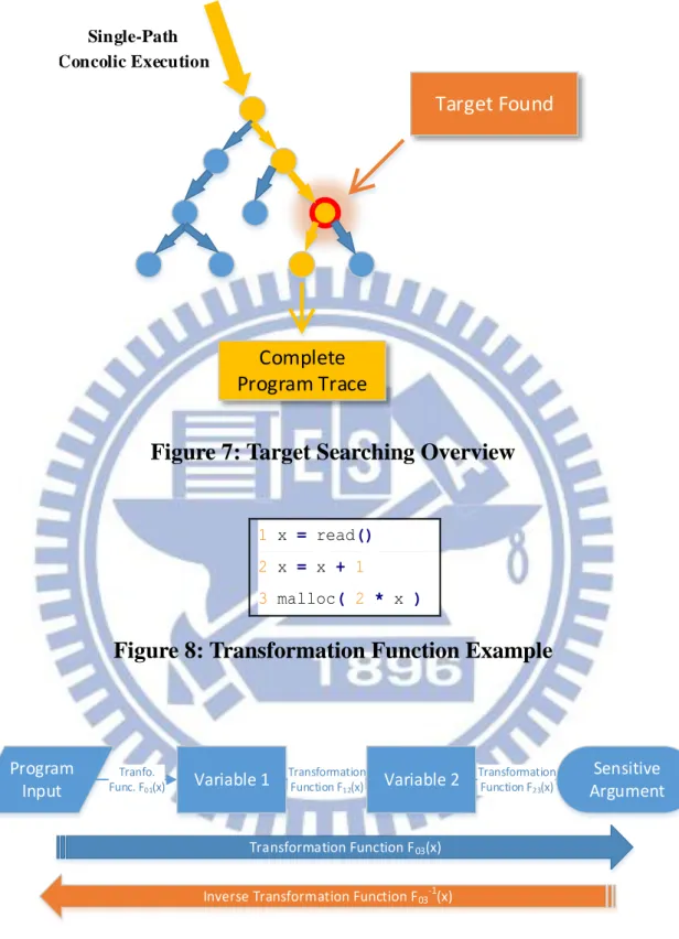 Figure 7: Target Searching Overview 